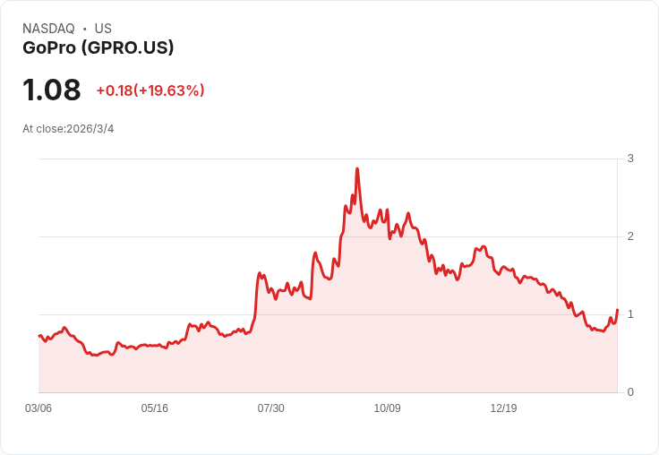 GoPro Q4業績失利！每股虧損超預期，訂閱使用者數持續下滑