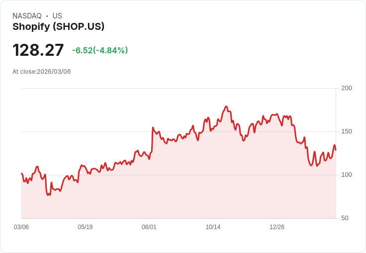 【22:59 即時新聞】Shopify(SHOP) 跌逾5％／高估值壓力與獲利成長放緩續遭修正