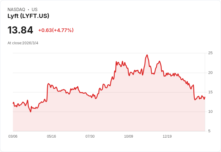 Lyft股價暴跌79％！Reddit使用者質疑公司是否面臨破產危機