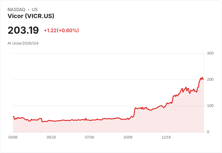 維克爾股價暴跌13％！AI晶片出口限制與地緣政治風險重創半導體市場