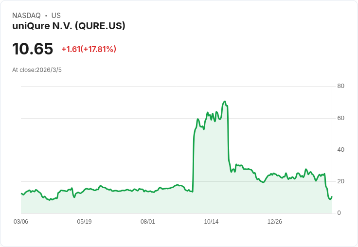 FDA官員指責uniQure在亨廷頓病療法試驗中進行「扭曲比較