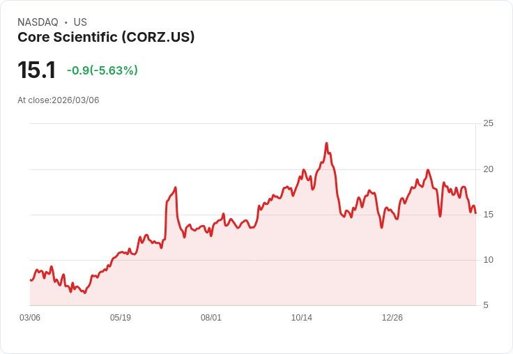 【22:32 即時新聞】Core Scientific(CORZ) 盤中重挫5％　技術面連日轉弱、短線跌破多條均線