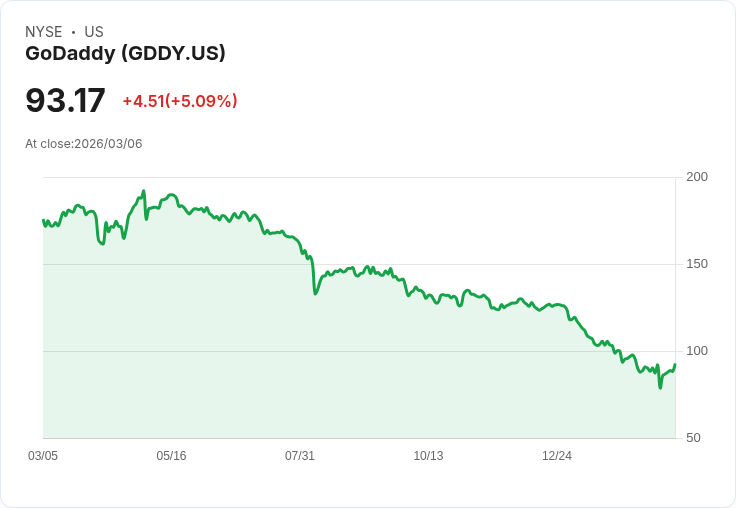 【04:49 即時新聞】GoDaddy(GDDY)勁揚逾5％｜技術指標轉強、脫離超賣區帶動反彈買盤