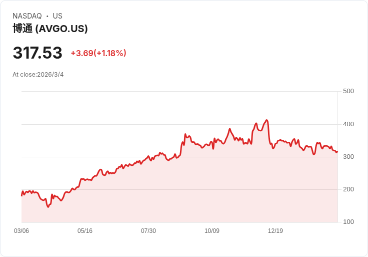 博通股票大漲5％！CEO坦言AI需求將持續增長，2027年營收預估超百億美元