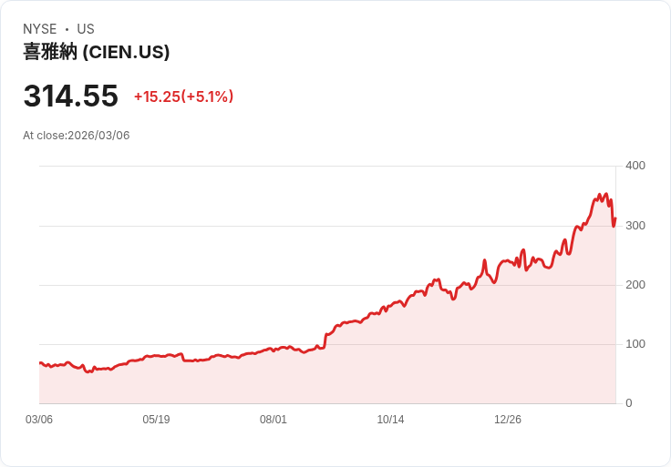 【23:28 即時新聞】Ciena(CIEN) 飆漲逾5％／獲美銀升評與調高目標價激勵
