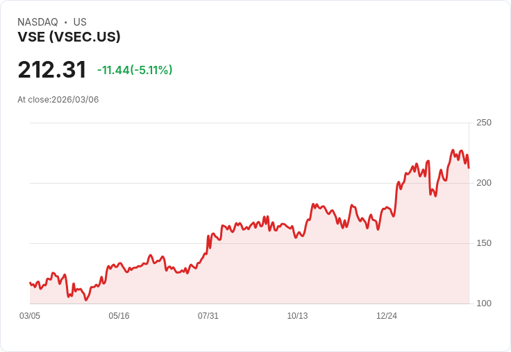 【01:32 即時新聞】VSE(VSEC) 盤中重挫逾5% KD高檔鈍化後轉弱、MACD動能降溫