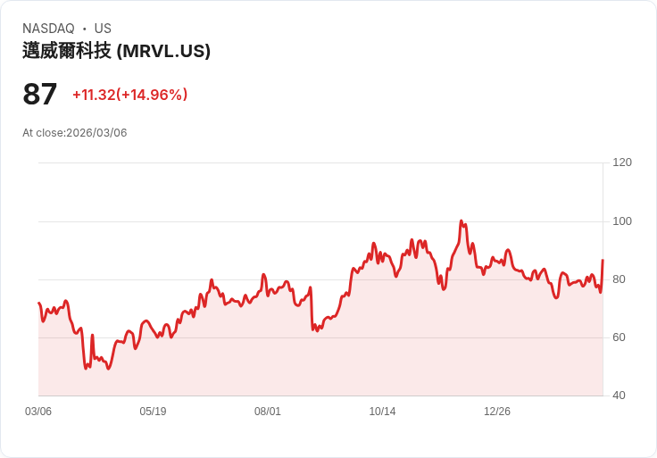 【22:32 即時新聞】Marvell Technology(MRVL) 早盤飆漲逾15％／AI 強勢帶動營收與展望大幅優於預期