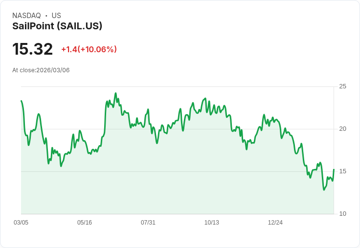 【04:40 即時新聞】SailPoint (SAIL) 暴漲逾10％／獲 Wells Fargo 超配評級與 AI 身分治理題材加持