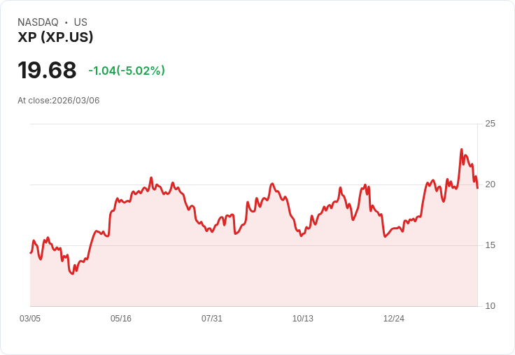 【00:10 即時新聞】XP 跌逾5%/KD、MACD轉弱 技術面拉回修正