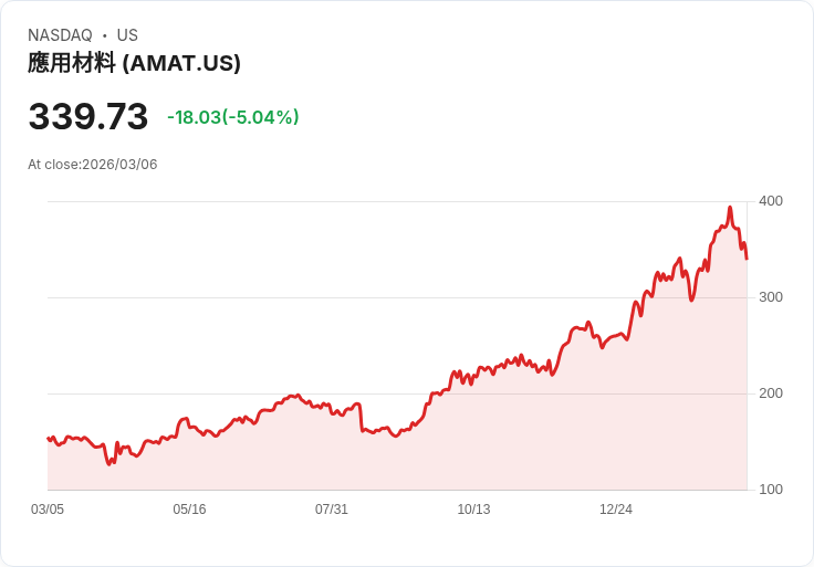 【01:41 即時新聞】Applied Materials(AMAT) 跌逾5％：地緣風險升溫下半導體族群遭全面拋售