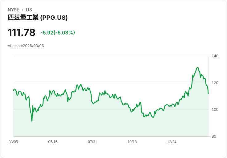 【02:59 即時新聞】PPG Industries(PPG) 重挫逾5％／KD跌破50、MACD擴大背離 技術面轉弱