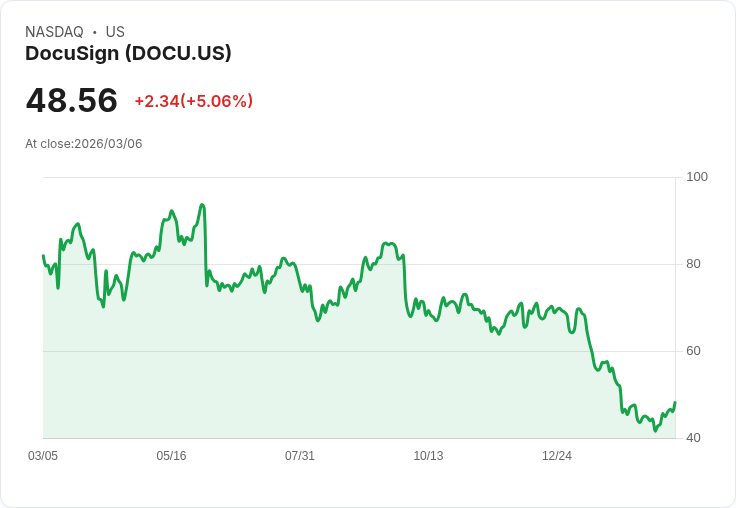 【00:03 即時新聞】DocuSign(DOCU) 盤中勁揚逾5％  K 值高檔續強、技術面動能升溫