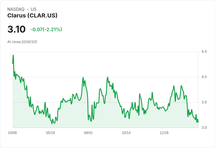 Clarus 2026 年銷售預測達 2.55 億至 2.65 億美元，積極推進定價及利潤策略！