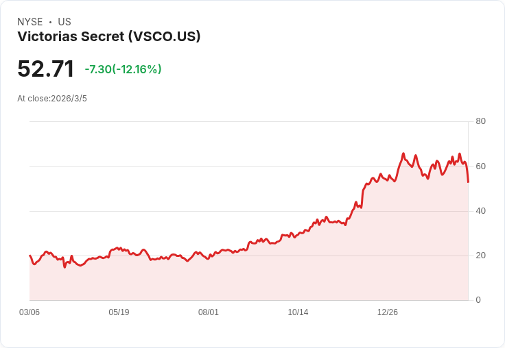維多利亞的秘密2026年預告銷售增長5％-6％，全球及數位策略持續推進！