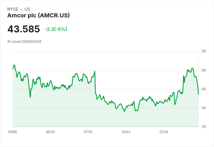 【03:28 即時新聞】Amcor plc(AMCR) 盤中重挫逾5％　KD、MACD轉弱壓抑股價