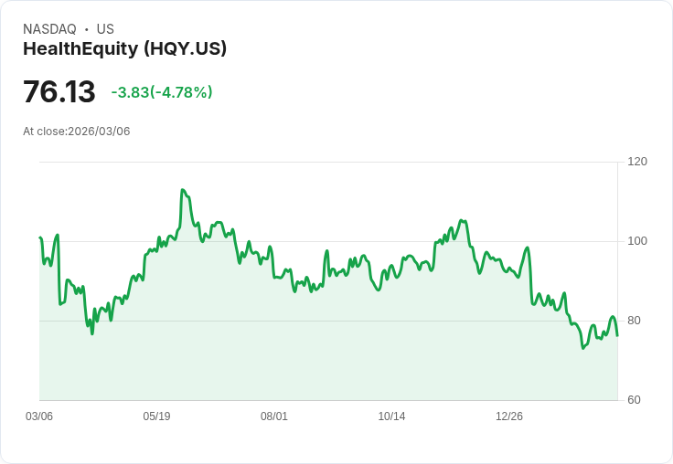 【22:41 即時新聞】HealthEquity(HQY) 盤中重挫逾5％ 技術指標高檔轉弱引發獲利了結賣壓