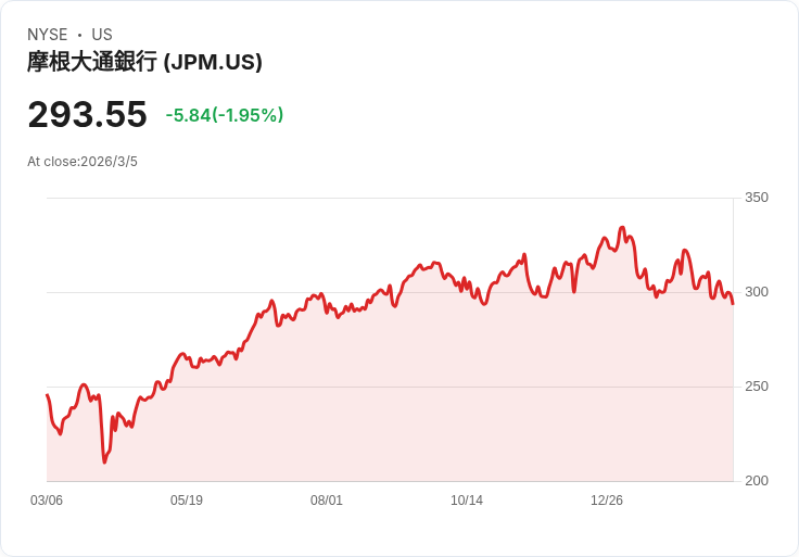 JPMorgan：戰爭影響市場的觀點或許讓你意外！