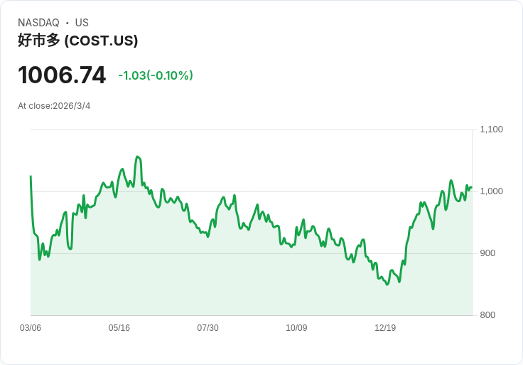 Costco Q2 財報出爐！每股盈餘超預期，營收創新高！