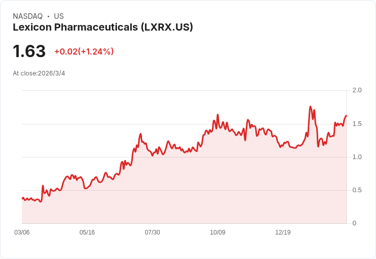 Lexicon Pharmaceuticals Q4 2025 財報亮點：聚焦心血管與慢性疼痛新策略！