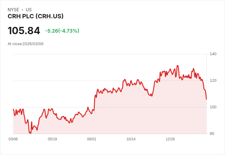 【22:52 即時新聞】CRH PLC (CRH) 盤中重挫逾5％／KD、MACD 持續轉弱壓抑股價