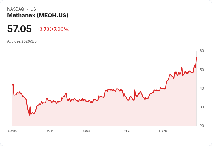 Methanex Q4財報失利：每股虧損-$0.14，營收不及預期！