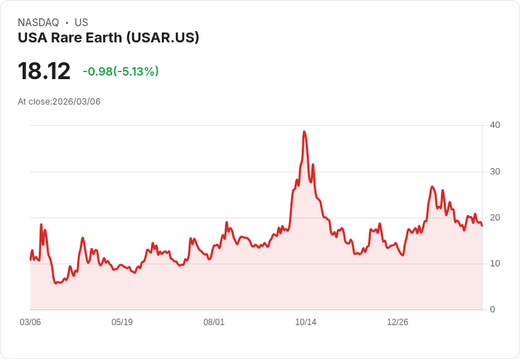 【22:56 即時新聞】USA Rare Earth(USAR) 盤中重挫逾5％　技術面KD高檔回落、動能轉疲弱