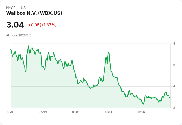 Wallbox (WBX) 公佈2025年第四季收入3370萬歐元，調整後EBITDA年增46％！