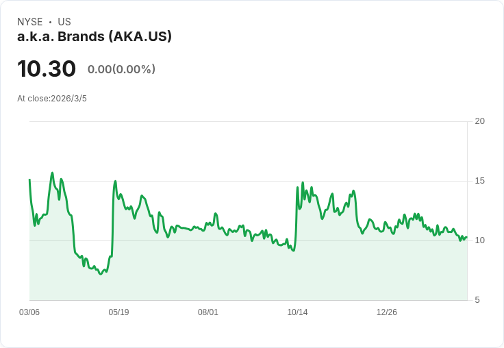 a.k.a. Brands 預告2026年成長策略，目標淨銷售達6.25億至6.35億美元！
