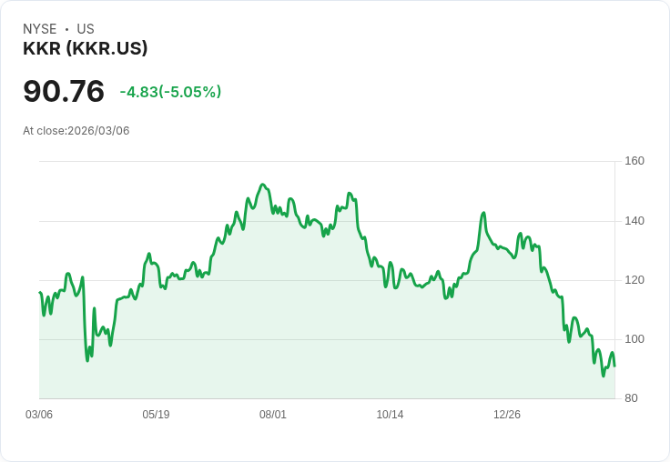 【22:33 即時新聞】KKR 跌逾5％／盤中由漲轉跌　先前內部人逾880萬美元買股利多遭獲利了結