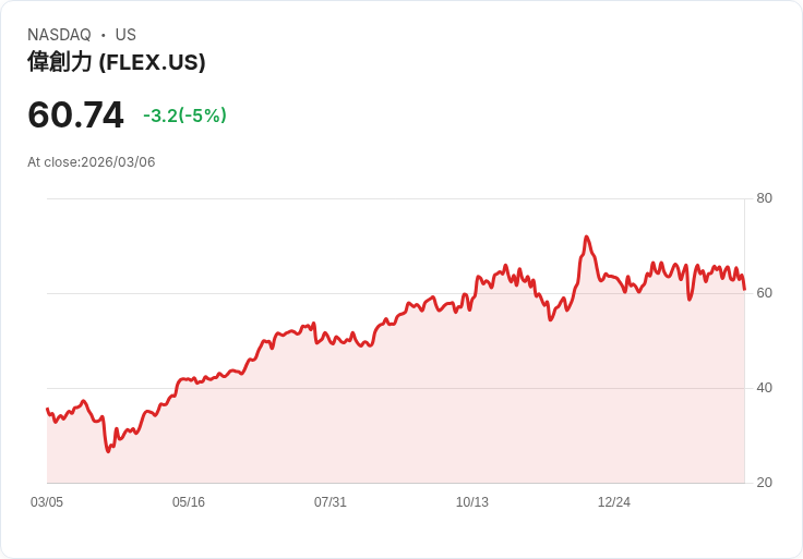 【01:55 即時新聞】Flex(FLEX) 股價挫跌逾5％／製造業就業降溫、量化評級僅中段偏多