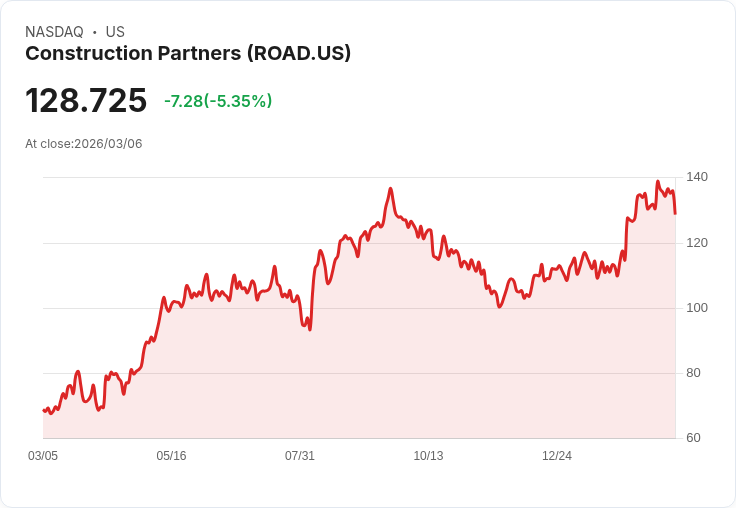 【00:38 即時新聞】Construction Partners(ROAD) 盤中重挫逾5％ 技術指標自高檔轉弱壓回