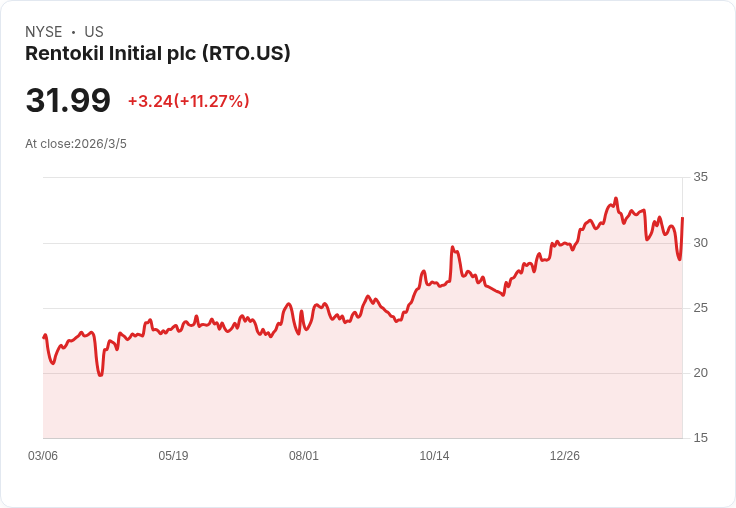 Rentokil Initial plc 年度財報出爐！每股盈餘0.11美元，營收達69.1億美元！