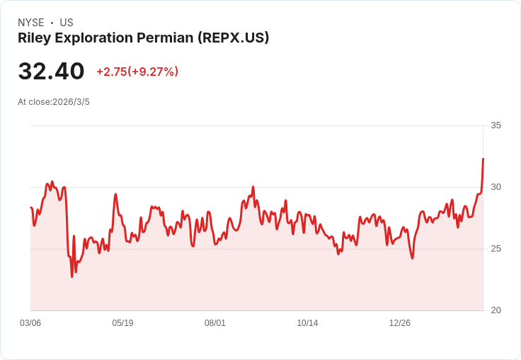 Riley Exploration Permian 預測2026年油量增長超過20％，加速資本部署與股票回購！