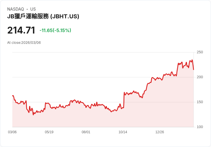 【22:45 即時新聞】J.B. Hunt Transport Services(JBHT) 重挫逾5％／技術指標高檔轉弱引發修正