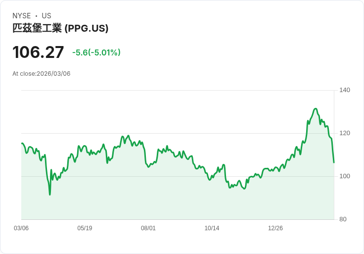【23:05 即時新聞】PPG Industries (PPG) 盤中重挫逾5%:跌破年線、技術指標轉弱引發賣壓