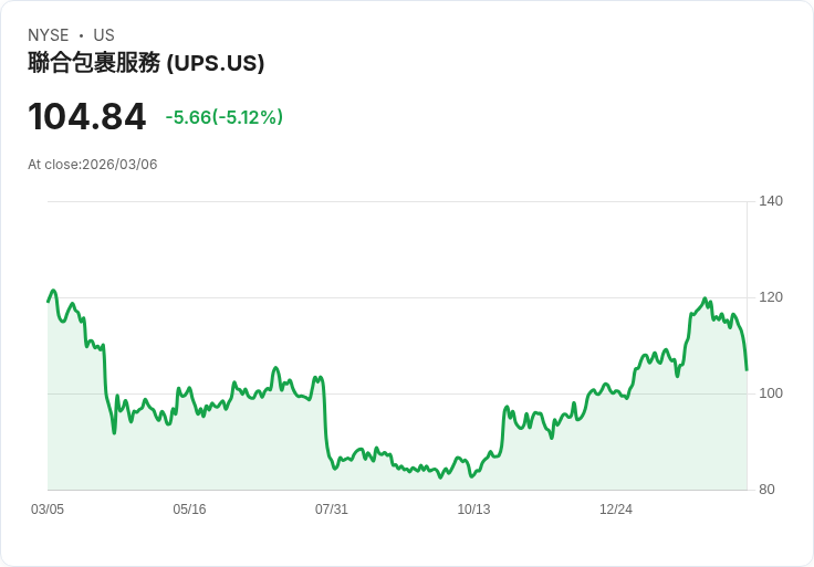 【02:22 即時新聞】United Parcel Service(UPS) 跌逾5%/近期裁員陰影及就業數據牽動景氣疑慮