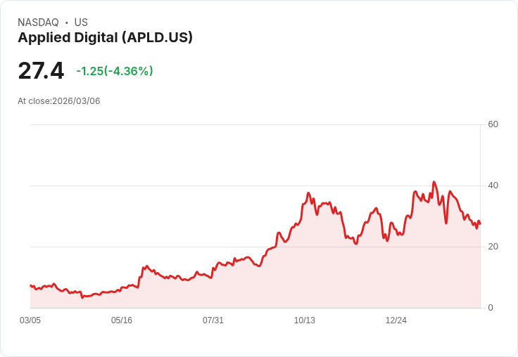 【01:31 即時新聞】Applied Digital(APLD) 早盤重挫逾5％ 仍獲法人給予樂觀看多評等
