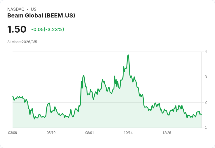 Beam Global (BEEM) 獲超過100萬美元巴爾幹智慧城市基礎建設訂單，擴充套件國際市場！