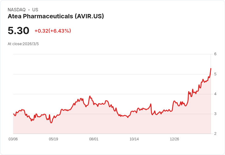 Atea藥品展望2026年中HCV三期試驗結果，HEV計畫持續推進！