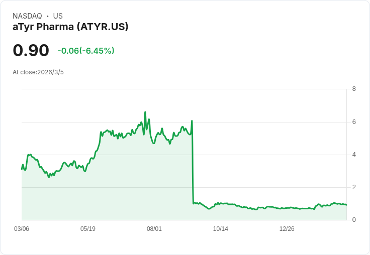 aTyr Pharma Q4 財報出爐!每股虧損僅-$0.14,超預期$0.02!