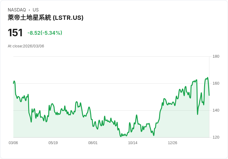 【22:50 即時新聞】Landstar System(LSTR) 盤中重挫逾5％／技術指標高檔轉弱、短線壓力浮現