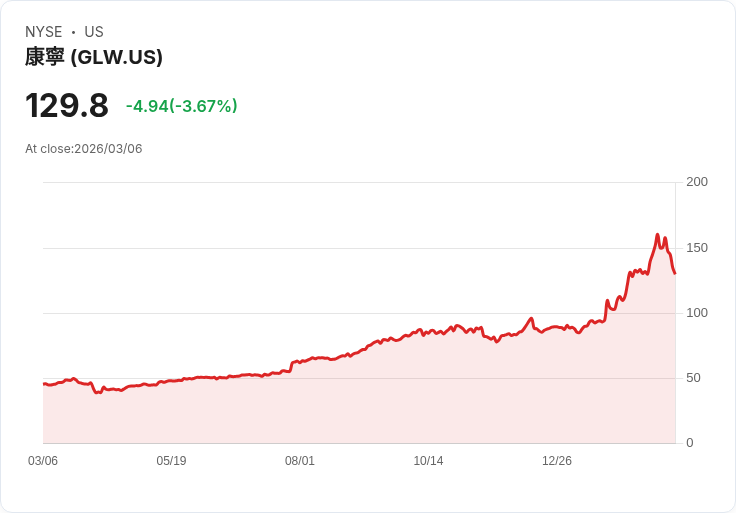 【22:32 即時新聞】Corning(GLW) 早盤重挫逾5％／市場過度解讀 Broadcom「堅守銅線」發言引獲利了結賣壓