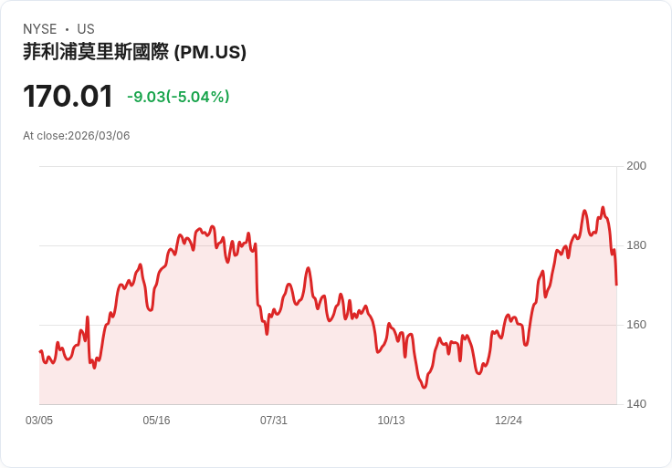 【03:01 即時新聞】Philip Morris International(PM) 跌逾5％／股價失守短期均線 技術指標續轉弱