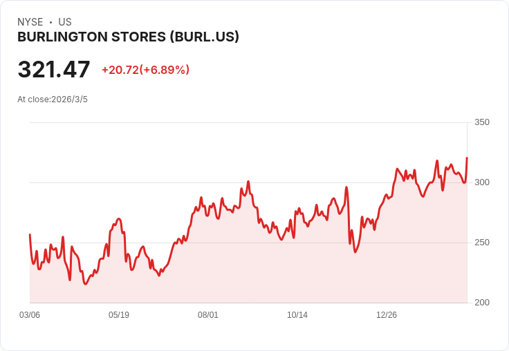 伯靈頓第四季業績亮眼：毛利擴張與庫存投資鋪路2026年