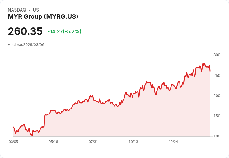 【01:35 即時新聞】MYR Group(MYRG) 盤中重挫逾5％｜KD轉弱、短線乖離過大引發技術性回檔