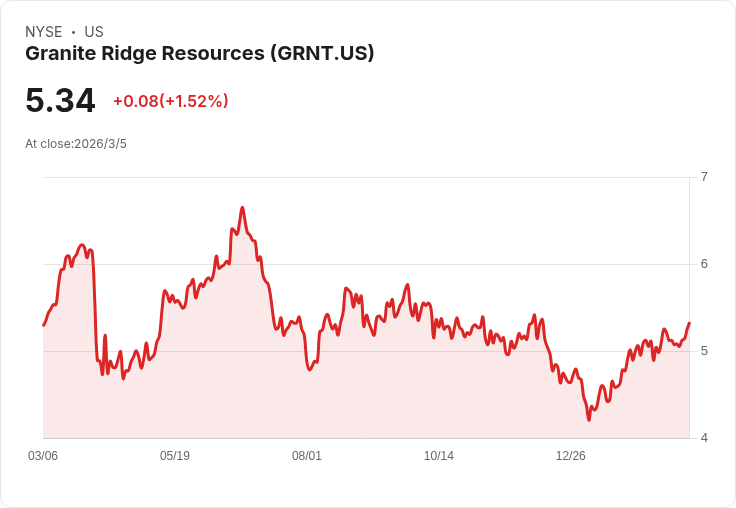Granite Ridge Resources第四季業績不如預期，調整後每股盈餘僅0.01美元！