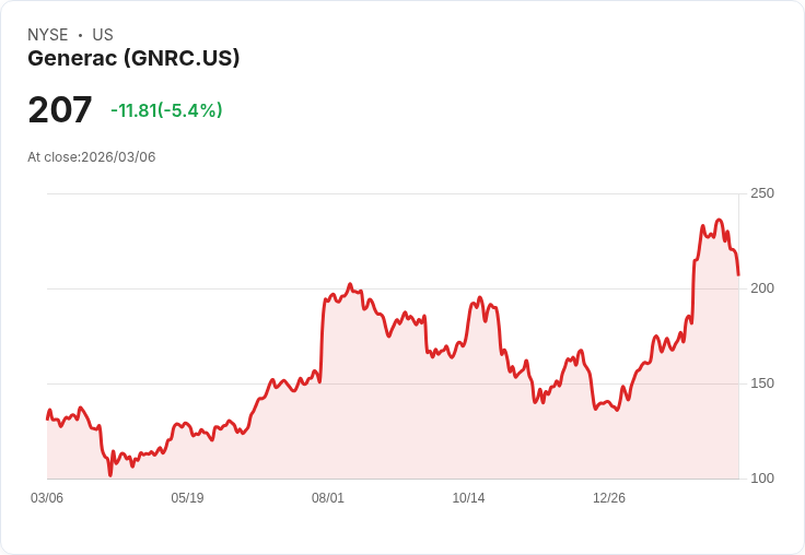 【22:38 即時新聞】Generac(GNRC) 盤中重挫逾5％／KD高檔反轉、MACD翻空壓力加劇