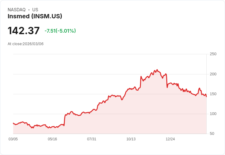 【03:55 即時新聞】Insmed (INSM) 跌逾5％／KD修正、MACD多頭動能降溫壓抑股價