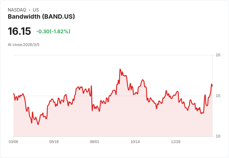 Bandwidth 宣告「語音重返」！AI 代理推動需求，利潤於公民科技大會激增