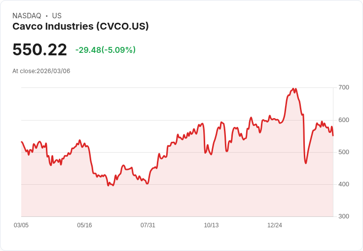 【02:05 即時新聞】Cavco Industries(CVCO) 重挫逾5％／技術指標轉弱、短線拉回修正